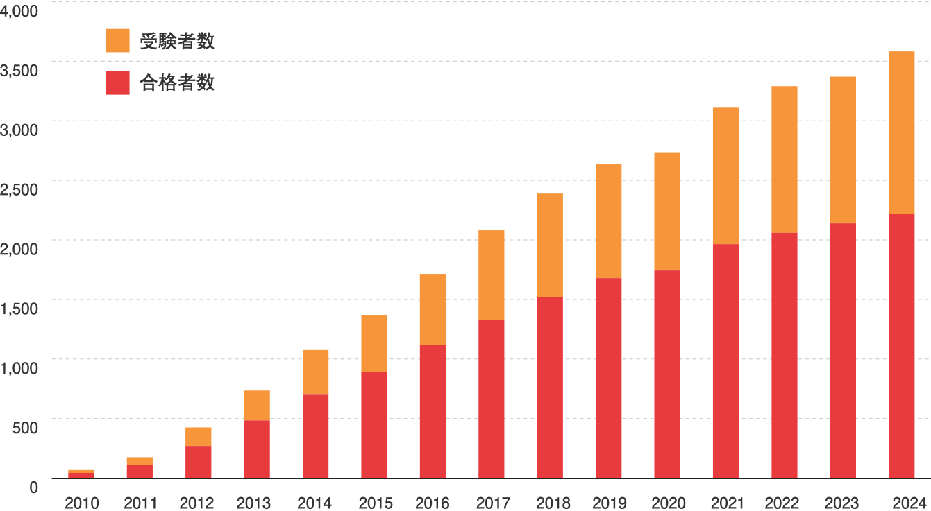CPF 受験者及び合格者