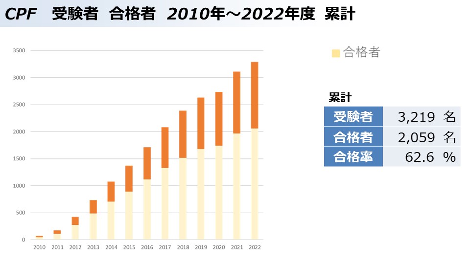 受験データ | CPF 第一線監督者マネジメント認定 | 日本能率協会